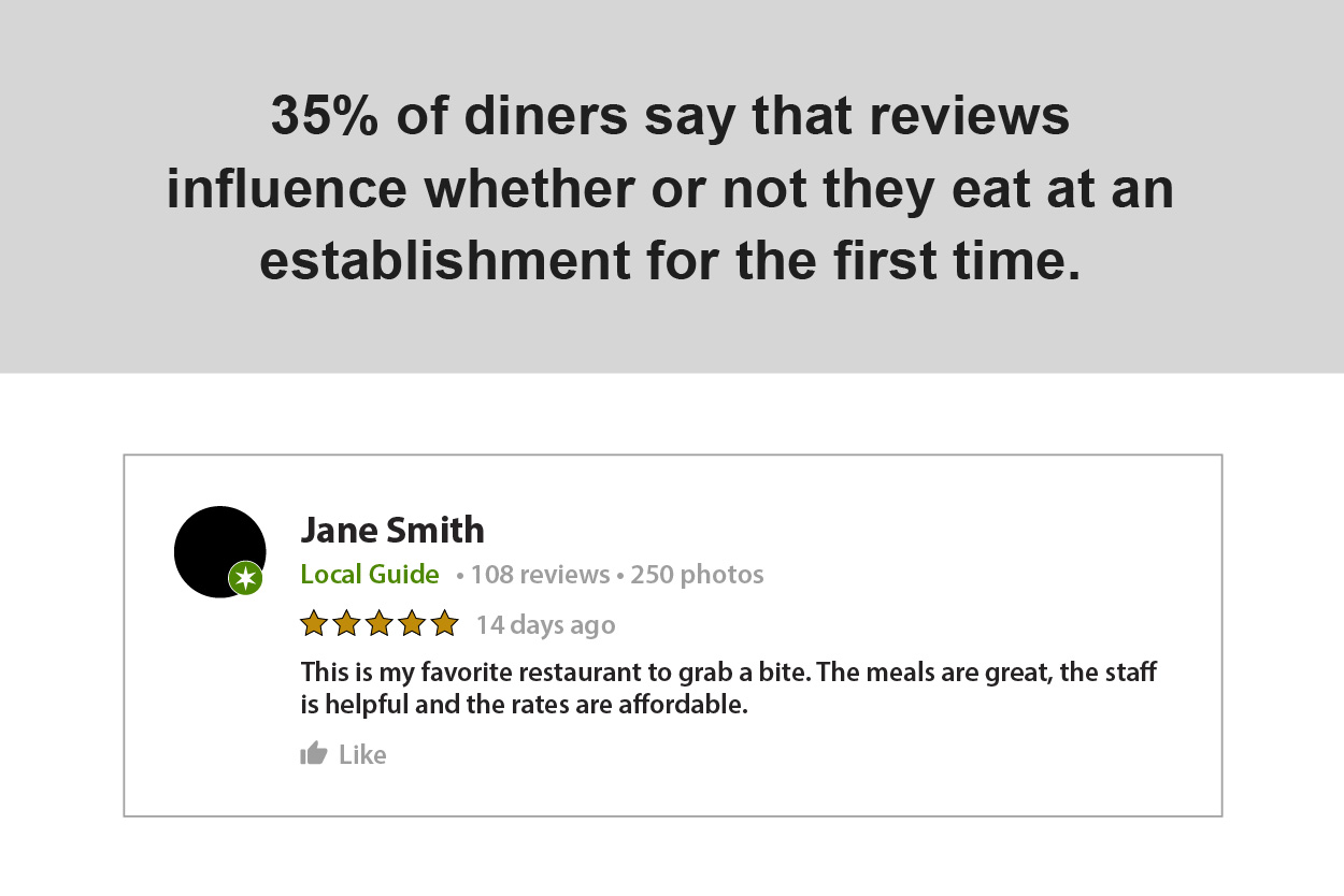 35 percent of diners say reviews influence whether or not they eat at an establishment.